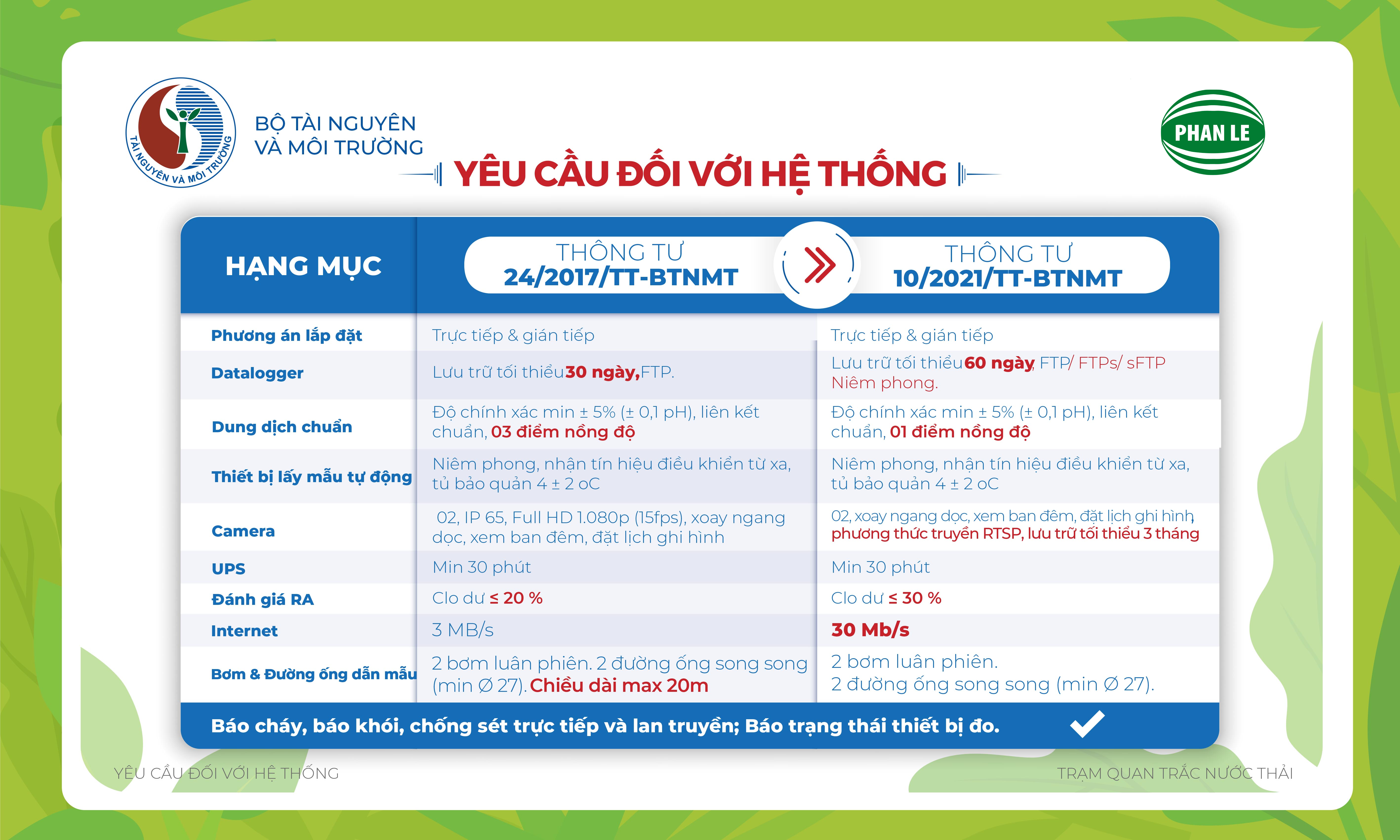 Sự khác biệt giữa TT10/2021/TT-BTNMT và TT24/2017/TT-BTNMT