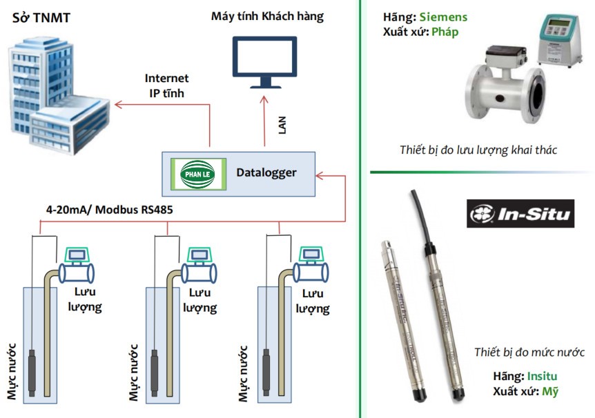 mô hình hệ thống quan trắc nước ngầm